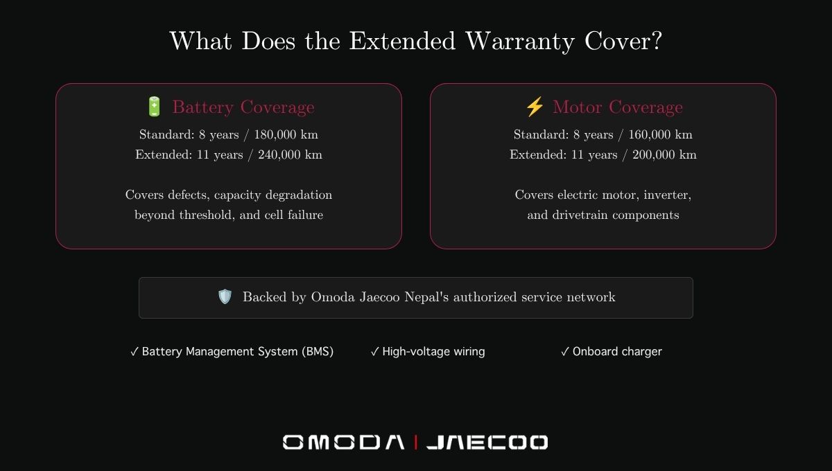 What Does the Extended Warranty Cover?